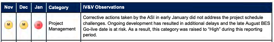 In January, 2024, and independent consultant moved its assessment of the project's management from yellow to red. (Screenshot/2024)